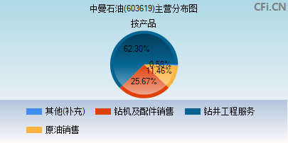 中曼石油(603619)